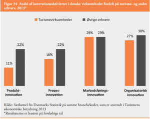 Andel af innovationsaktiviteter i danske virksomheder fordelt på turisme og andre erhverv, 2013 - fra analysen "Det Nationale Turismeforum - Statusanalyse af turismens udvikling og konkurrenceevne. Marts 2013